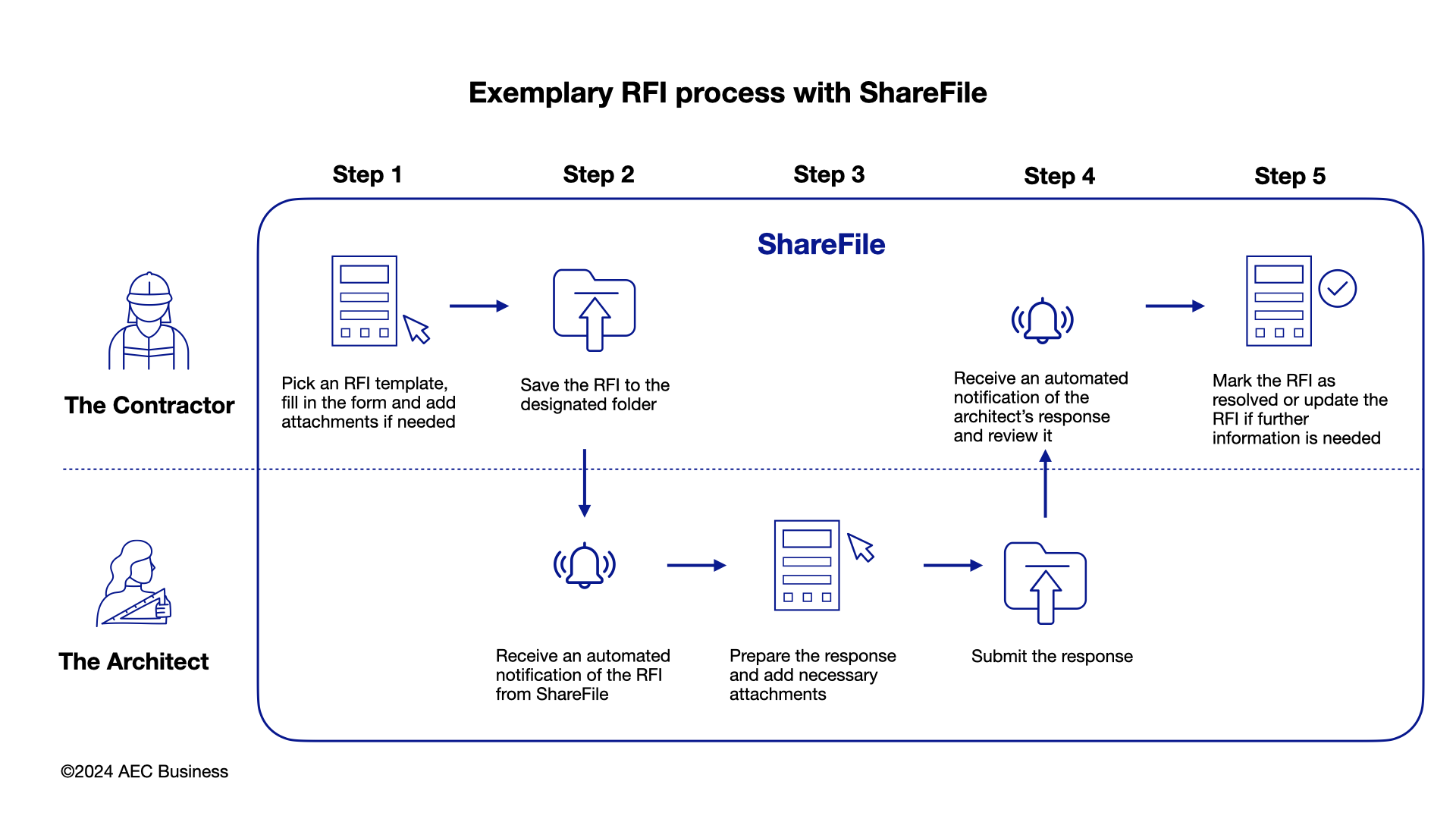 ShareFile RFI process