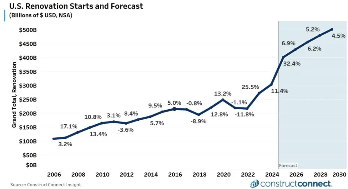 U.S. renovation starts are expected to eclipse $500 billion in spending by 2030, according to this ConstructConnect graph