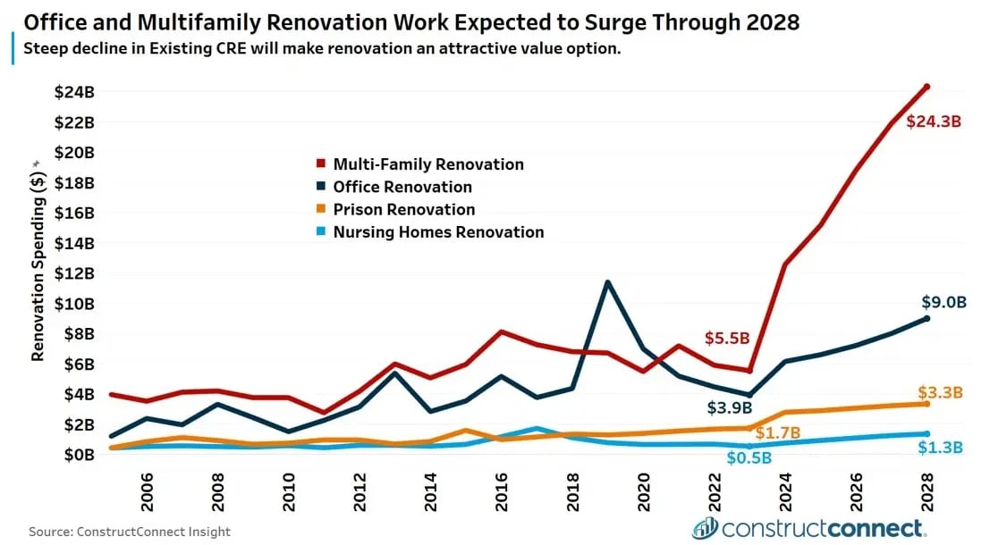 Multi-family and office renovation spending is expected to surge by 2028, as shown in this CosntructConnect graph